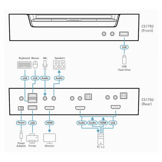Przełącznik KVM ATEN CubiQ CS-1792 / CS1792 HDMI