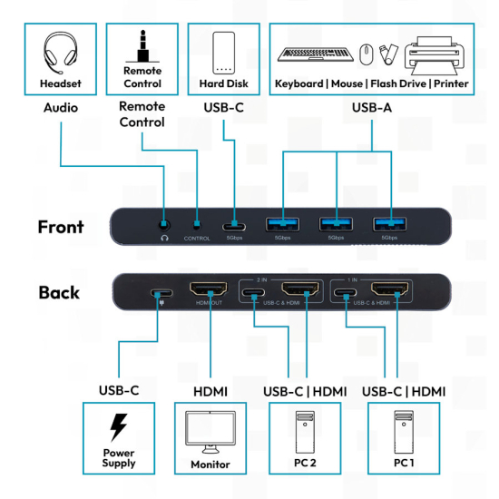 Przełącznik KVM HDMI 2x1 4K@60Hz 3x USB-A 3.1 Gen1 1x USB-C USB 3.1 Gen1 Digitus DS-12855