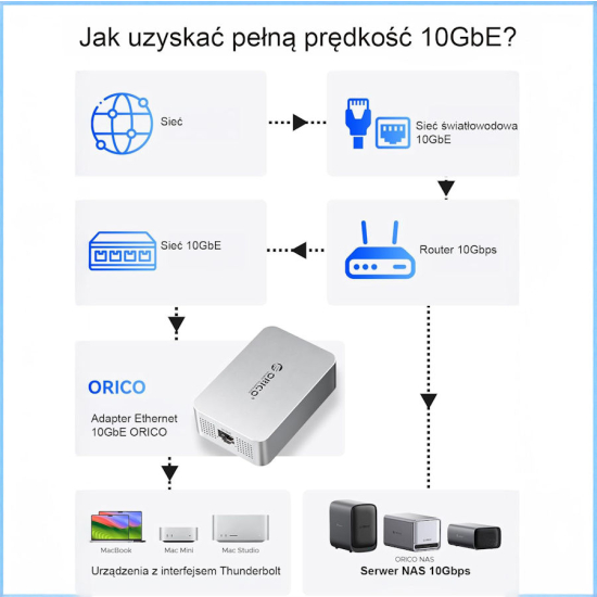 Adapter / karta sieciowa USB-C RJ45 10Gbps 0,3m Thunderbolt 5/4/USB4 Orico REA-10-SV-EP