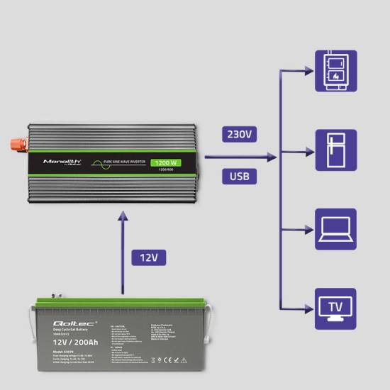 Przetwornica napięcia Monolith 600W / 1200W 12V na 230V Czysty Sinus Qoltec 51933
