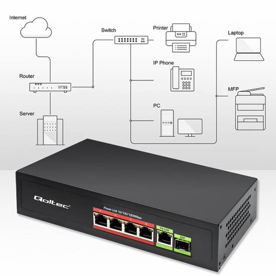 Switch x5 10/100/1000Mbps x1 SFP POE 65W Qoltec 52296