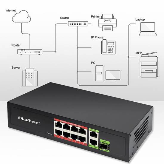 Switch x10 10/100/1000Mbps x1 SFP POE 120W Qoltec 52297