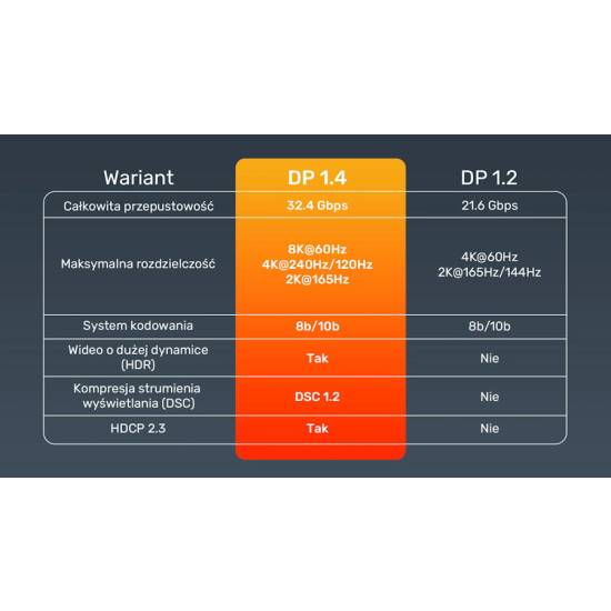 Kabel DisplayPort 1.4 M/M 8K@60Hz HDR DSC 1,5m Unitek C1628GY01-1.5M