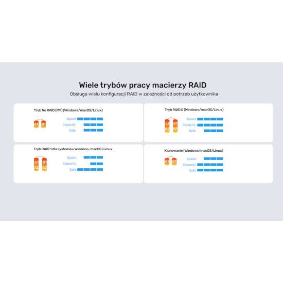 Obudowa SSD 2x M.2 PCIe/NVMe/SATA RAID 20Gbps Unitek S1247AGY01 klonowanie